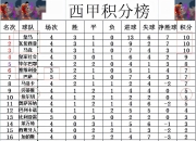 皇家社会遭遇绝杀失利，积分下滑的简单介绍