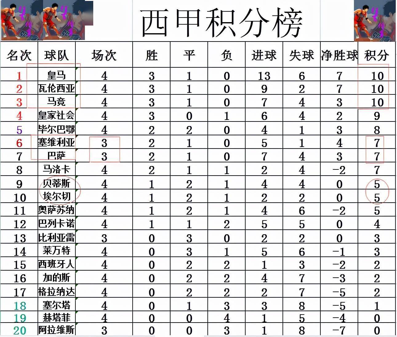 皇家社会遭遇绝杀失利，积分下滑的简单介绍