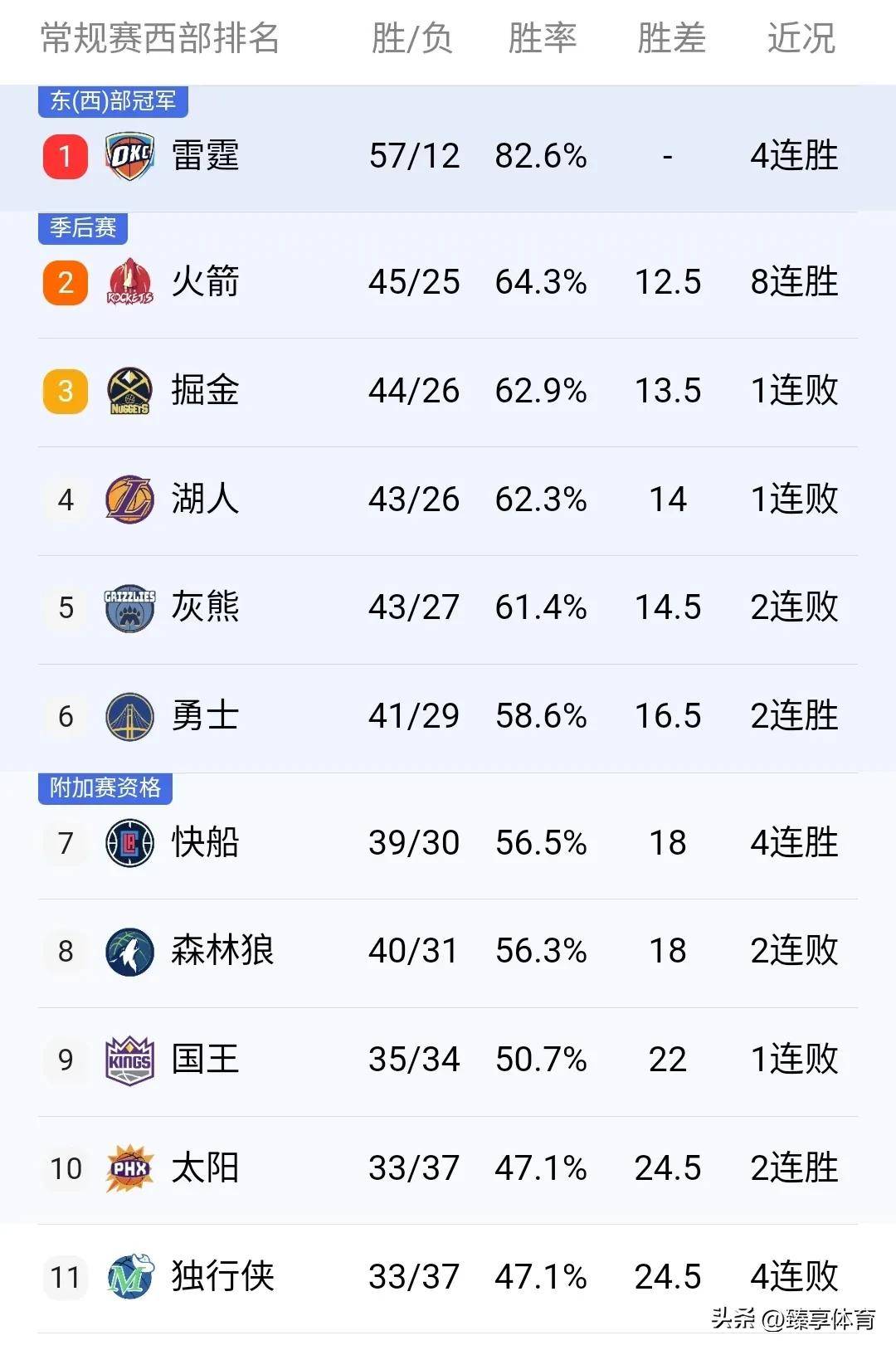 国王险胜逆转取胜，西亚卡姆关键表现点燃全场！